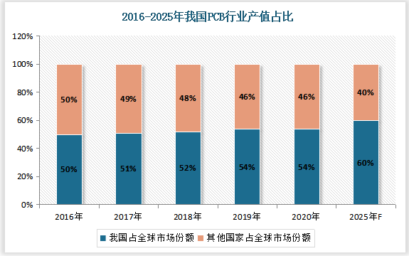 进入21世纪以来，PCB产业中心不断向亚洲地区转移，预计到2025年我国在全球PCB市场的占有率将达到60%