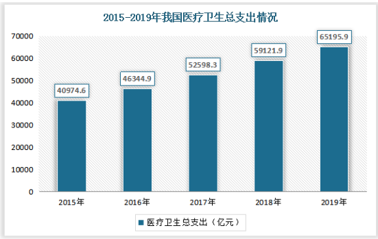 根据《2019年中国卫生健康统计年鉴》，我国医疗费用开支规模从2015年的人民币40,975亿元增长至2019年的人民币65,196亿元，人均医疗支出从约人民币0.30万元增长至人民币约0.47万元。