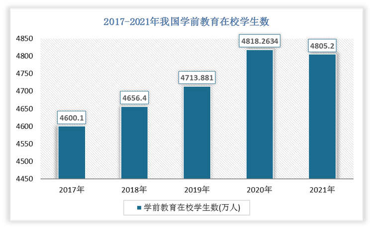 2017-2021年我国学前教育在校学生数统计