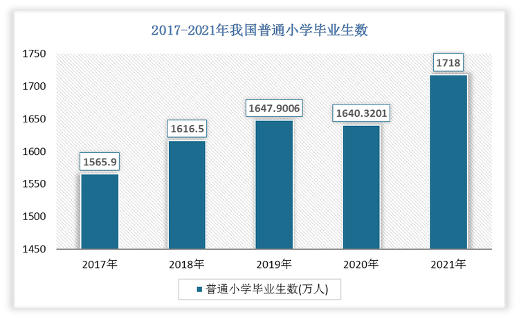 2021年我国普通小学毕业生数为1718万人，比2020年增长了77.6799万人，增速为4.74%。