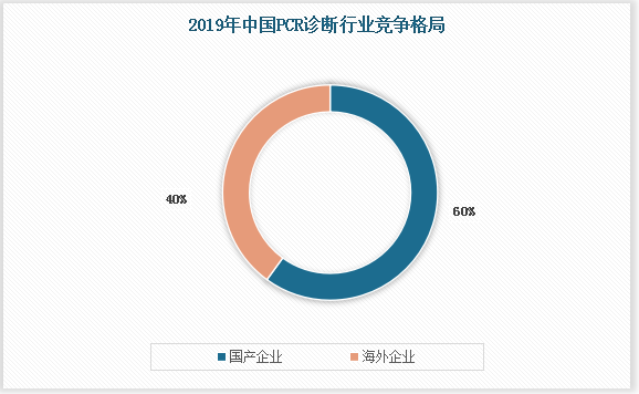 目前，在PCR诊断领域，国内领先企业主要包括达安基因、凯普生物、艾德生物、圣湘生物、硕世生物、之江生物、透景生命等。