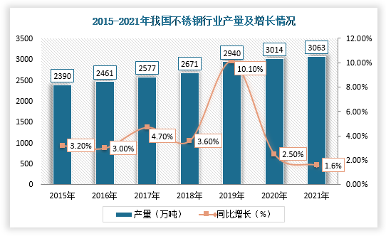 不锈钢产量的增长将拉动铬镍铁合金消费量增长。2015-2020年，我国不锈钢行业产量持续增长，截止到2021年产量已达到3063.2万吨，较去年增加49.3万吨，累计增长1.64%。