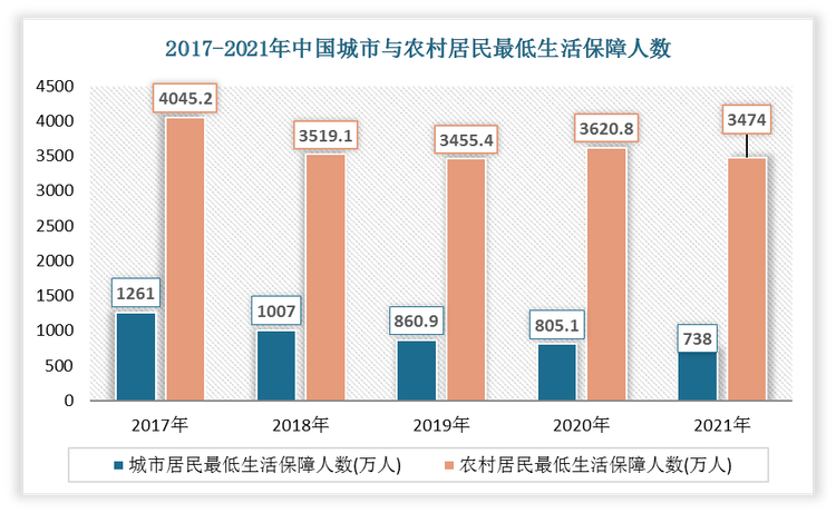 2021年我国城市居民最低生活保障人数与农村居民最低生活保障人数分别为738万人、3474万人。