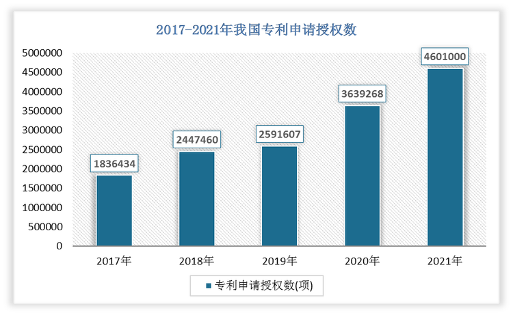 2021年我国专利申请授权数为4601000项；发明专利申请授权数为696000项。