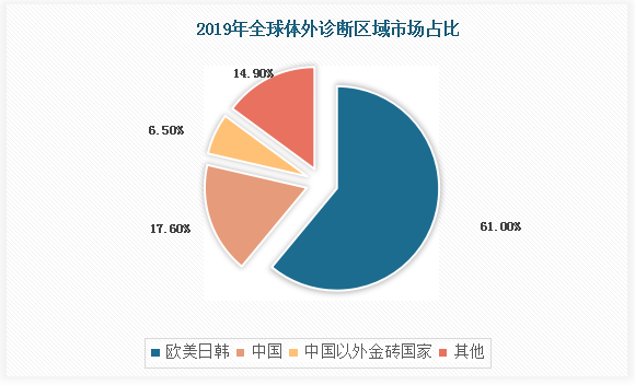 全球体外诊断市场区域间发展不平衡，2019年以市场规模计，欧美日韩等发达国家占比超六成，中国占比约17.6%，除中国以外的金砖国家占比约6.5%。