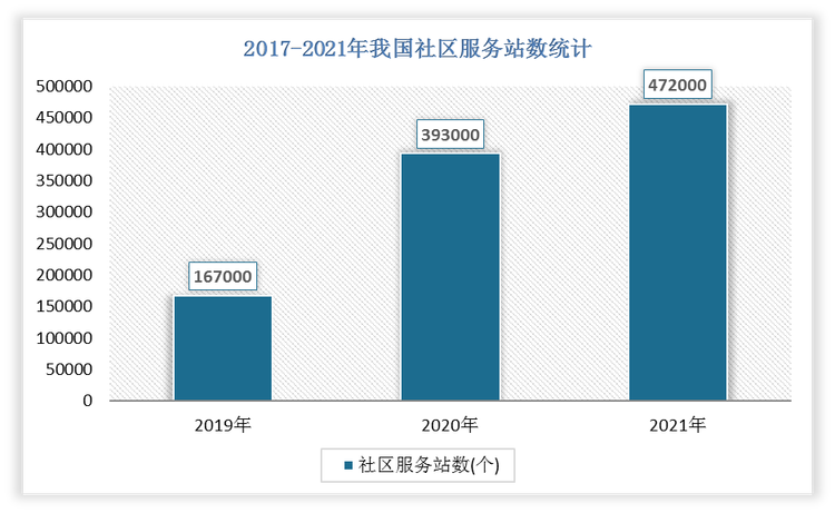 2021年我国社区服务站数为472000个，比2020年增长了79000个；社区服务站数中心数为29000个。