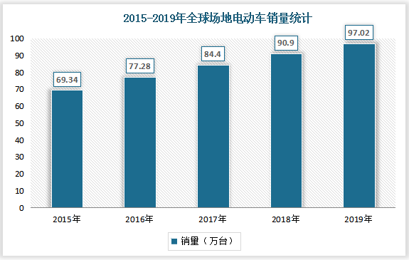 根据先进制造业发展联盟研究数据，2019年，全球场地电动车市场规模达到97.02万台，2015-2019年复合增长率约为8.8%。