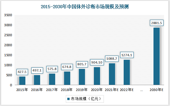 中国体外诊断市场规模从2015年约人民币427.5亿元增长至2019年约人民币805.7亿元，期间年化复合增长率达到17.2%。预计至2030年，中国体外诊断市场规模将增长至人民币2,881.5亿元