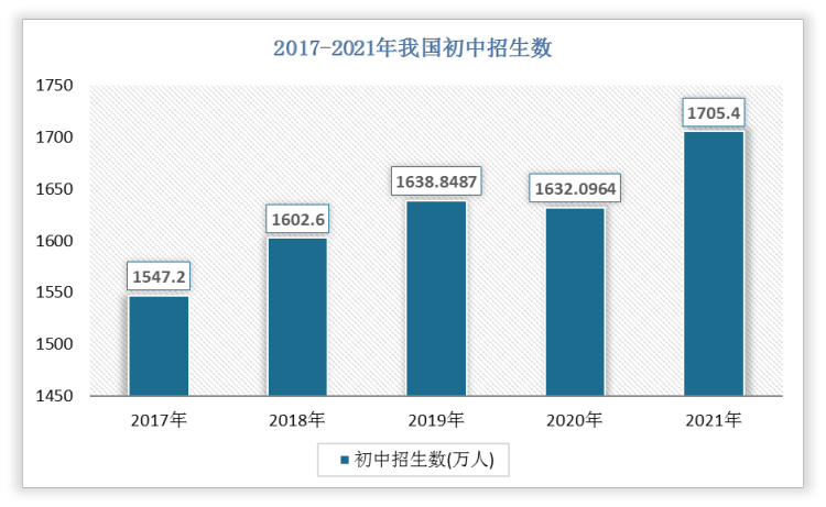 2021年我国初中招生数为1705.4万人，比2020年增长了73.3036万人，增速为4.49%。