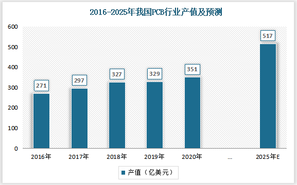 根据Prismark数据，我国2020年PCB产值约为351亿美元，同比增长约6.4%，预计到2025年，我国PCB产值将达到517亿美元。