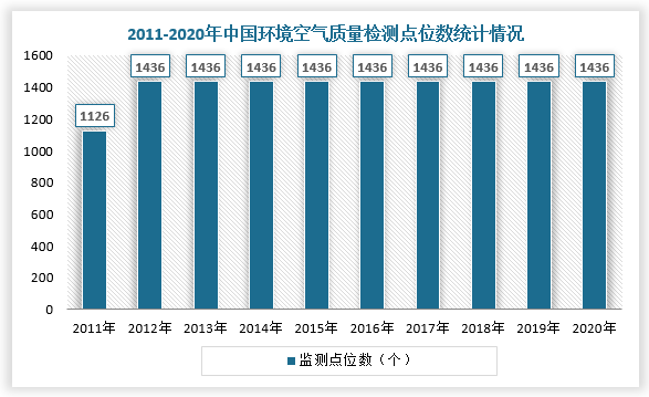 从市场上来看，据中国环境监测总站数据，2012-2020年我国环境空气质量监测点位数为1436个，“十四五”规划期间环境监测点位数将持续扩容，这为我国空气质量监测设备行业扩大市场需求基础，对市场规模的增长有着非常明显的帮助。