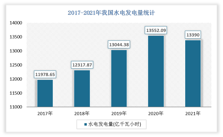 2021年我国水电发电量为13390亿千瓦小时，比2020年下降了1162.09亿千瓦小时，增速为-1.2%.