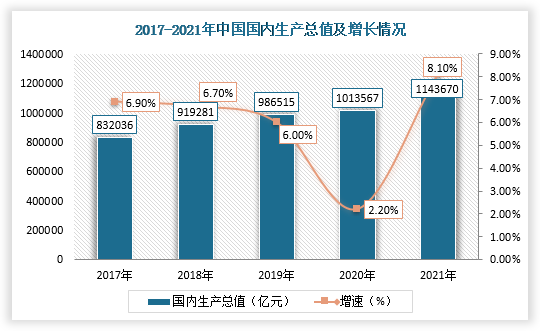 目前，国家实行积极的财政政策，推进供给侧改革，这些措施使得国内经济依旧保持较高增速，并且随着国内新型工业化、信息化和城镇化的推进发展，为我国的制造业发展提供了广阔的增长空间。由于目前国家大力推进大气治理相关政策的落地与实施，为空气质量监测设备行业带来了新的增长动能。从整体趋势上来看，虽然现阶段疫情使得国内经济发展增速放缓，但由于调控及时，对空气质量监测设备行业影响有限。