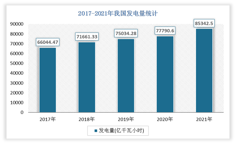 2021年我国发电量为85342.5亿千瓦小时，比2020年增长了7551.9亿千瓦小时，增速为9.71%。
