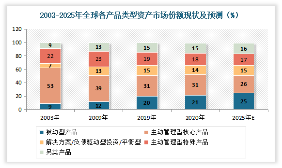 数据来源:2021年BCG全球资产管理对标分析研究数据库，观研天下整理