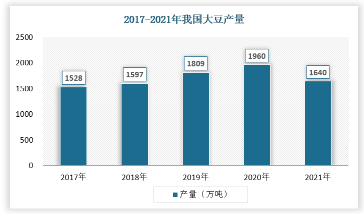 2019年大豆产量大幅上涨至1809.2万吨，2021年中国全年大豆产量为1640万吨。
