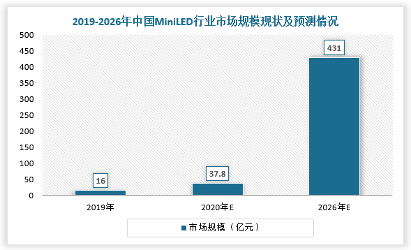 根据相关资料预测，2026年，我国MiniLED行业市场规模有望突破400亿元，这将打开蓝宝石行业长期成长空间。