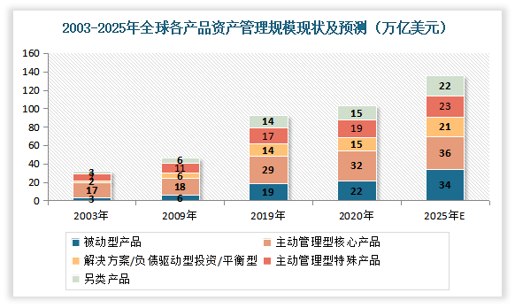 被动型产品近年来持续抢占市场份额。有数据显示，2020年全球被动型产品资产管理从2003年的3万亿美元增长到了22万亿美元，其市场份额从2003年9%增长到了21%；预计到2025年全球被动型产品资产管理将达到34万亿美元，市场份额将达25%。