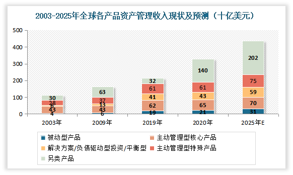 反而另类投资的收入占比较大且市场份额呈现不断增长态势。数据显示，2020年另类投资的收入从2003年的30十亿美元增长到了2020十亿美元，市场份额从2003年的30%增长到了46%。