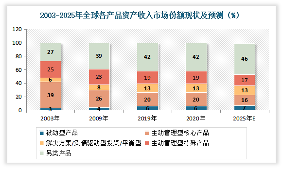 数据来源:2021年BCG全球资产管理对标分析研究数据库，观研天下整理