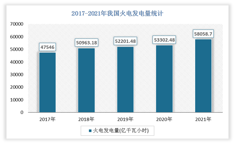 2021年我国发电量为58058.7亿千瓦小时，比2020年增长了4756.22亿千瓦小时，增速为8.92%。