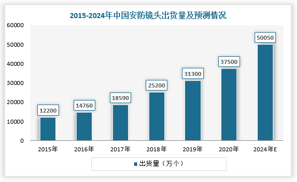 随着5G+AI加速安防领域泛在化，光学安防镜头市场爆发在即。根据数据显示，2020年全球安防镜头出货量增长至37500万个，预计2024年将达到50050万个。