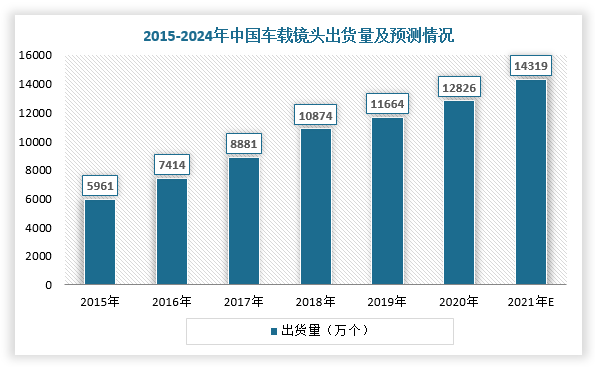 车载镜头方面，随着ADAS加速发展，全球车载镜头出货量由2015年的5961万个增长至2020年的12826万个，预计2021年将增长至14319万个。