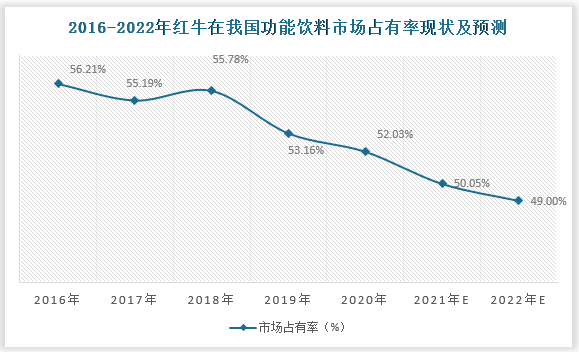 早在2015年，中国红牛就实现230亿元的销售额，市场份额占比超过五成，成为我国功能饮料行业市场中的一大龙头企业。但近几年受商标官司影响，在2020年，中国红牛销售额不增反降，甚至还低于2015年销售额，只有228亿元。在市场占比方面，近年来，中国红牛的市场占有率也呈现下降态势。