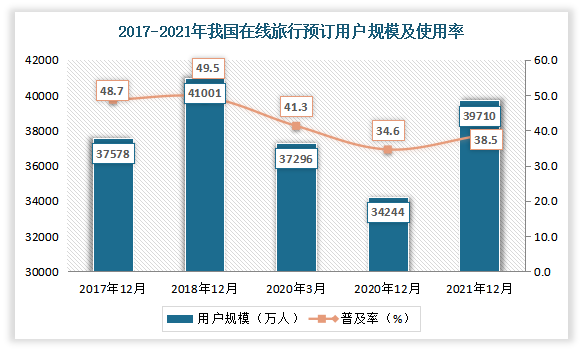 但伴随着疫情得到有效控制，国家政府陆续积极出台旅游业相应支援措施，如各地方政 府、文旅行业发放旅消费券、2020年7月下旬国家将景区接待游 客量上调至承载量的75%等。同时，在线旅游平台也积极自救推出“超值套餐”活动，如携程推出“2020旅游复兴V计划”，启动10亿复苏基金、美团启动“一千零一夜”旅行直播、飞猪推出“随心飞”产品，我国在线旅游行业逐渐复苏。数据显示，截至 2021 年 12 月，我国在线旅行预订用户规模达 3.97 亿，较 2020 年 12 月增加 5466万，占网民整体的 38.5%。