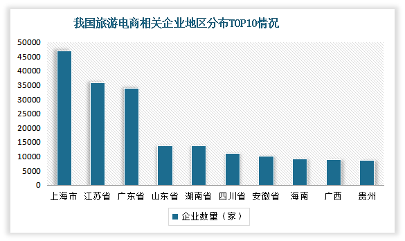 受益于旅游电商市场向好，近年来资本不断布局该市场，相关企业不断增加。根据数据显示，截止到目前，我国旅游电商相关企业有差不多仅60万家。其中上海市、江苏省、广东省数量较多。