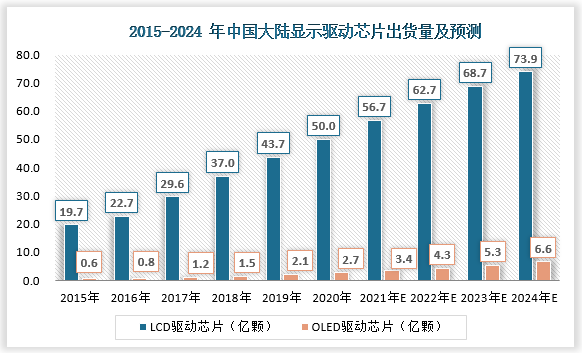 2020年-2024年间，中国大陆集成电路行业的高景气度仍将持续，预计DDIC市场规模年均复合增长率将达到11%，仍高于全球平均水平。在产品方面，OLED显示驱动芯片增速较快，2020年-2024年间预计年均复合增长率将达到25%。