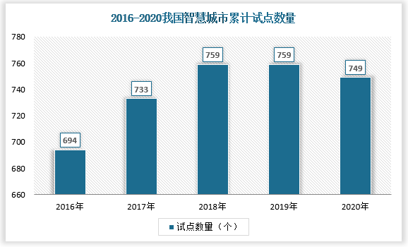 2019年底，住建部公布的智慧城市试点数量已达290个。如果计算科技部、工信部、国家测绘地理信息局、发改委所确定的智慧城市相关试点数量，截至2019年底，国内智慧城市试点数量累计已达749个。