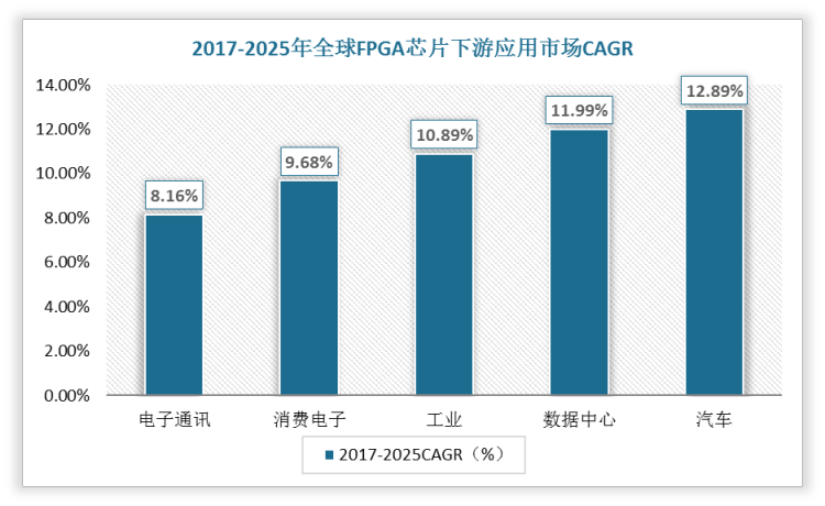 目前全球FPGA芯片需求主要集中在电子通讯、消费电子两大下游领域，总占比超60%。随着5G技术的提升、AI的推进以及汽车自动化趋势的演进，全球汽车、数据中心、工业三大领域对FPGA芯片需求增长明确，预计2017-2025年CAGR分别为12.89%、11.99%、10.89%。