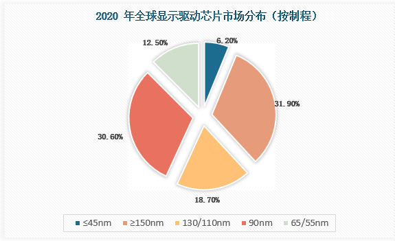 2020年90nm及以上制程的显示驱动芯片仍占全球显示驱动芯片市场的主要部分，2020年市占率达到约80%。在芯片整体向更先进制程节点推进的趋势下，90nm及以上制程的显示驱动芯片市占率将逐渐下降，但仍将占据大部分市场份额，在2024年90nm及以上制程的显示驱动芯片市占率仍将保持70%左右。