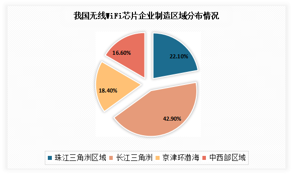 目前我国无线WiFi芯片企业制造主要分布在珠江三角洲、长江三角洲、京津环渤海和中西部区域。其中长江三角洲无线Wifi芯片企业数量最大，为124家，销售额占比42.9%；其次为珠江三角洲区域，企业数量为64家，销售额占比22.10%。