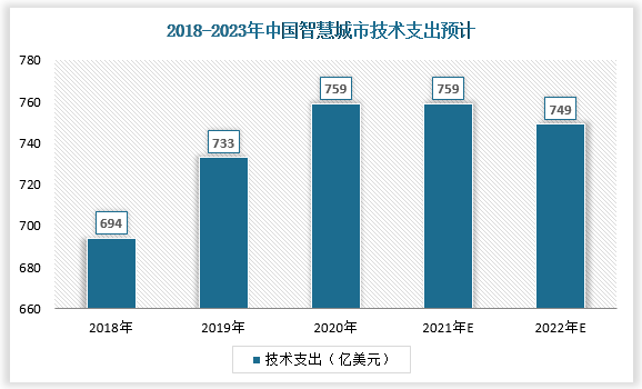 预测中国智慧城市技术支出近年来不断攀升，预计2023年市场规模将达到389亿美元，智慧城市市场空间广阔。