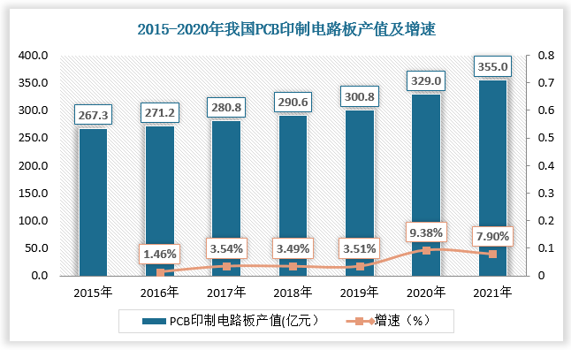 2020年，我国PCB印制电路板产值为329亿元，较上年同比增长9.38%；2021年，我国PCB印制电路板产值约为355亿元，较上年同比增长7.9%。