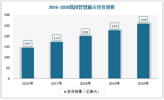 2016-2020年，我国智慧城市支出从147亿美元增长到预计259亿美元。2020年，我国是世界上智慧城市支出第二大国，仅次于美国。