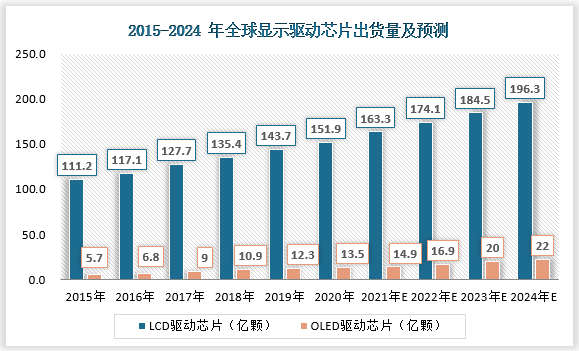 2020年-2024年间，预计全球显示驱动芯片市场规模年均复合增长率约为7%。2020年-2024年间，预计OLED显示驱动芯片市场规模年均复合增长率将达到12%，高于整体增幅。