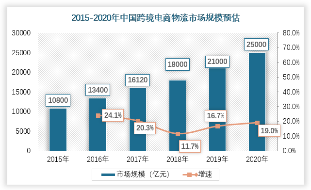 由于跨境电商物流的距离远且对运输的时效性要求高，运输成本也居高不下，预计跨境电商物流在商家的销售总成本中约占20-30%，占比份量较高。数据显示，2020年中国跨境电商行业交易规模达12.5万亿元，按照20%的比例计算，2020年我国跨境电商物流市场规模约为2.5万亿元。 