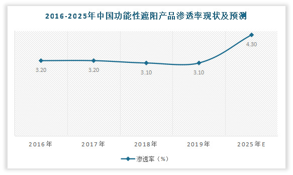 数据来源：建筑遮阳材料协会，观研天下整理