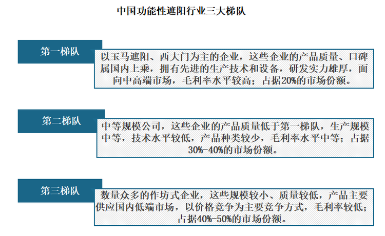 而在行业集中度分散格局之下，行业内形成三个层级明显的梯队，市场竞争力分化明显。其中，玉马遮阳、西大门位于第一梯队，这些企业的产品质量、口碑属国内上乘，拥有先进的生产技术和设备，研发实力雄厚，面向中高端市场，毛利率水平较高；占据20%的市场份额。第二梯队为中等规模公司，这些企业的产品质量低于第一梯队，生产规模中等，技术水平较低，产品种类较少，毛利率水平中等；占据30%-40%的市场份额。第三梯队则是数量众多的作坊式企业，这些规模较小、质量较低，产品主要供应国内低端市场，以价格竞争为主要竞争方式，毛利率较低；占据40%-50%的市场份额。