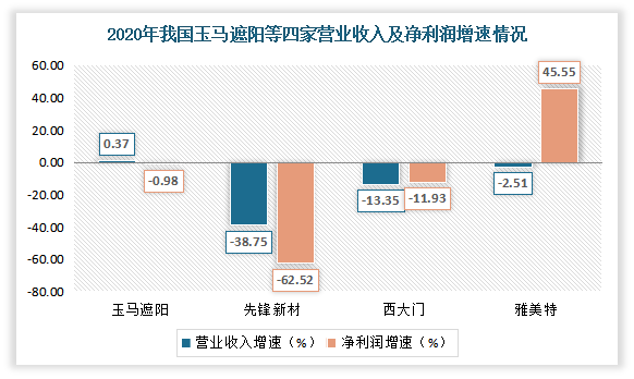 数据来源：公司财报，观研天下整理