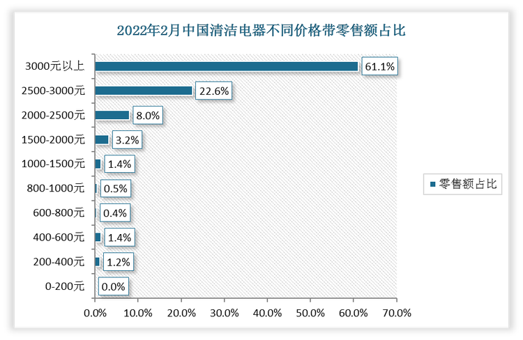 线下渠道价格高于线上，2月2000元以上价格带占零售额比例为91.8%， 同比及环比分别8.7%、0.5%;零售量价格带主要集中于2000元以上，占比达70.4%，同比及环比分别6.4%、-3.4%，线下价格同比有所提升