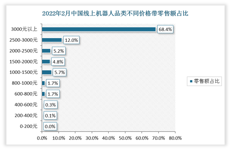 分价格段看，机器人品类价格主要集中于千元以上价格带，2月线上、线下渠道1000元及以.上价格占零售额比例高达96.2%、99.8%，同增3.8%、1.0%，其中3000元以上价格区间对零售额贡献最大，线上、线下渠道占比分别为68.4%、79.2%。