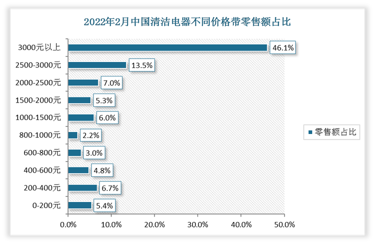 线上价格环比略有下降，线下价格高于线上。分价格段看，2月清洁电器线上渠道千元以上价格带占零售额比例为77.9%， 环减2.8%， 零售量以0-200元及200-400元价格区间为主，占比分别为35.39%、2.3%， 环比4.0%、1.7%， 线上渠道价格略有下降。