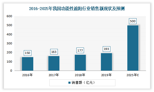 根据数据显示，2019 年中国功能性遮阳产品销售额193 亿元，产量约7.6 亿平方米，在整体建筑遮阳行业的渗透率仅为3.1%。预计到2025 年，我国建筑遮阳行业总销售额将达11582 亿元，复合增速 10%；其中功能性遮阳产品销售额可达到 500 亿元，复合增速 17%，产量达到11.1 亿平方米，渗透率将提升至4.3%。