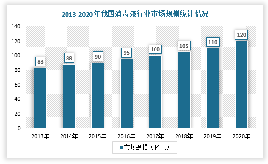 消毒是卫生防疫工作的重要组成部分，对于切断传染病传播途径、防止传染病流行具有十分重要的意义。在经历此次疫情后，人们对于卫生健康与消毒防疫的意识不断提高，消杀安全防护更是将成为日常的刚需，消费者对消毒液的需求将保持增长态势，市场规模也将持续扩大，截止2020年国内消毒液市场规模以9%的增速达到了120亿元。