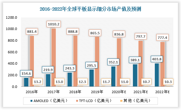 数据显示，2019年，全球液晶显示（LCD）产值为865.5亿美元，占比73.8%；机电致发光显示（OLED）产值为295.5亿美元，占比25.2%。未来，随着AMOLED在手机、可穿戴市场上的渗透率增强，AMOLED产值占比将持续增长。据预测，2022年全球液晶显示（LCD）产值为777.4亿美元，占比65.2%；机电致发光显示（OLED）产值为403.8亿美元，占比33.9%。