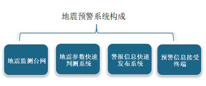 地震预警系统是指实现地震预警的配套设施，包括地震监测台网、地震参数快速判测系统、警报信息快速发布系统和预警信息接受终端。地震预警系统具有高度集成、实时监控、飞速响应特点；尤其是飞速响应这一点至关重要。